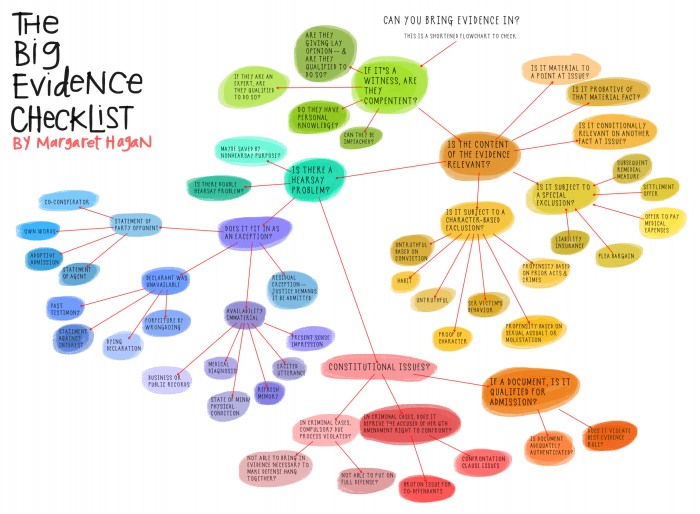 Federal rules of evidence flowchart