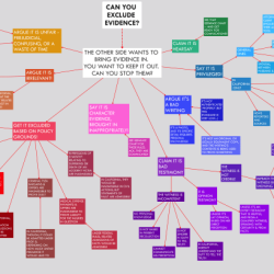 Federal rules of evidence flowchart