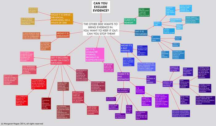 Federal rules of evidence flowchart