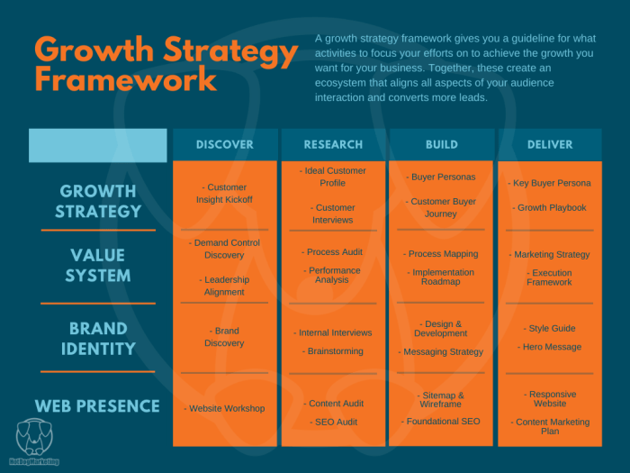 Market growth strategies the better bean